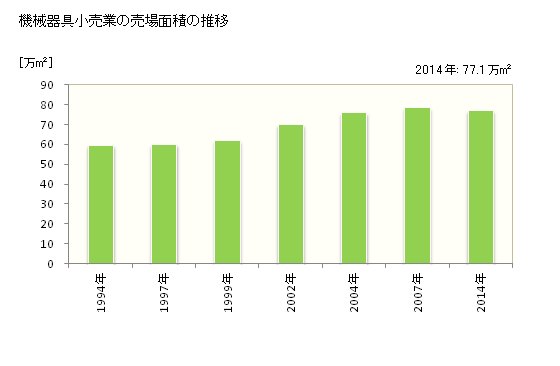 グラフ 年次 大阪府の機械器具小売業の状況 機械器具小売業の売場面積の推移