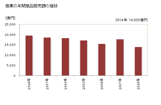 グラフ 年次 堺市(ｻｶｲｼ 大阪府)の商業の状況 商業の年間商品販売額の推移