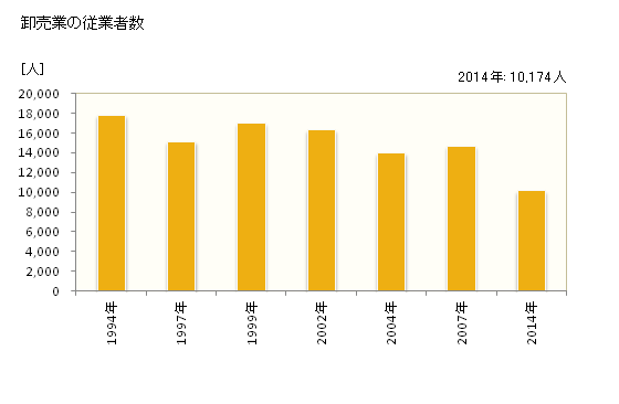 グラフ 年次 堺市(ｻｶｲｼ 大阪府)の商業の状況 卸売業の従業者数