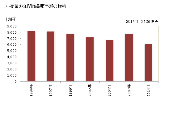 グラフ 年次 堺市(ｻｶｲｼ 大阪府)の商業の状況 小売業の年間商品販売額の推移