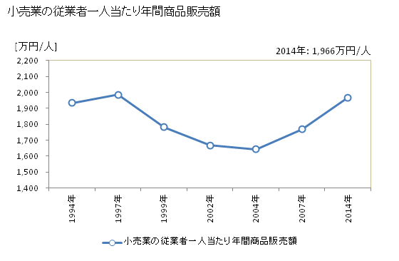 グラフ 年次 堺市(ｻｶｲｼ 大阪府)の商業の状況 小売業の従業者一人当たり年間商品販売額