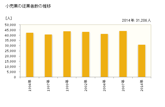 グラフ 年次 堺市(ｻｶｲｼ 大阪府)の商業の状況 小売業の従業者数の推移