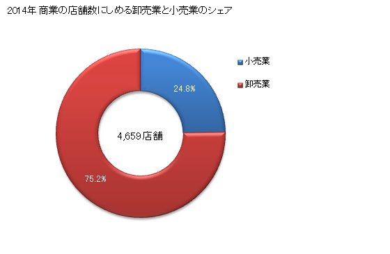 グラフ 年次 堺市(ｻｶｲｼ 大阪府)の商業の状況 商業の店舗数にしめる卸売業と小売業のシェア