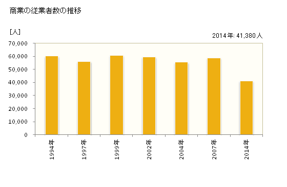 グラフ 年次 堺市(ｻｶｲｼ 大阪府)の商業の状況 商業の従業者数の推移