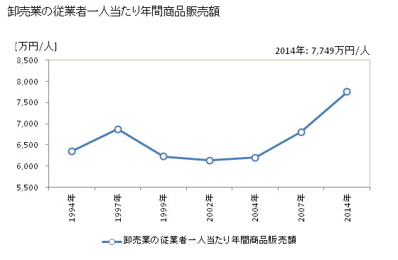 グラフ 年次 堺市(ｻｶｲｼ 大阪府)の商業の状況 卸売業の従業者一人当たり年間商品販売額