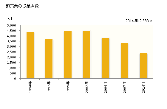 グラフ 年次 岸和田市(ｷｼﾜﾀﾞｼ 大阪府)の商業の状況 卸売業の従業者数