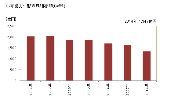 グラフ 年次 岸和田市(ｷｼﾜﾀﾞｼ 大阪府)の商業の状況 小売業の年間商品販売額の推移