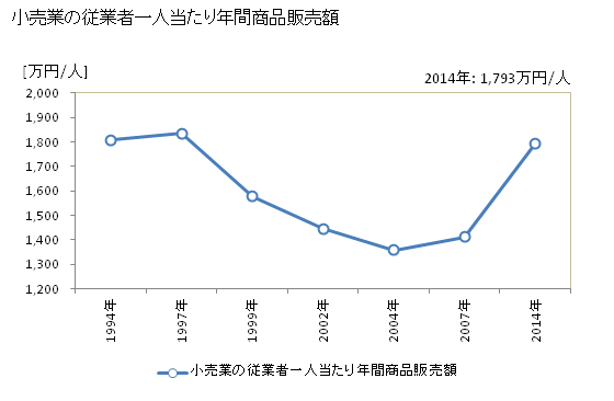グラフ 年次 岸和田市(ｷｼﾜﾀﾞｼ 大阪府)の商業の状況 小売業の従業者一人当たり年間商品販売額