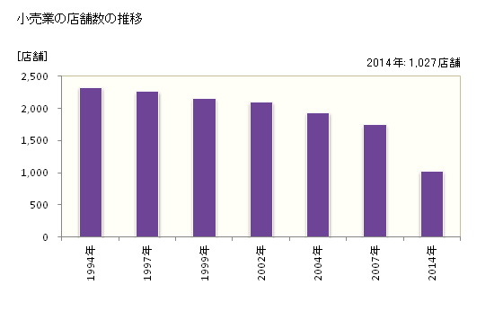 グラフ 年次 岸和田市(ｷｼﾜﾀﾞｼ 大阪府)の商業の状況 小売業の店舗数の推移