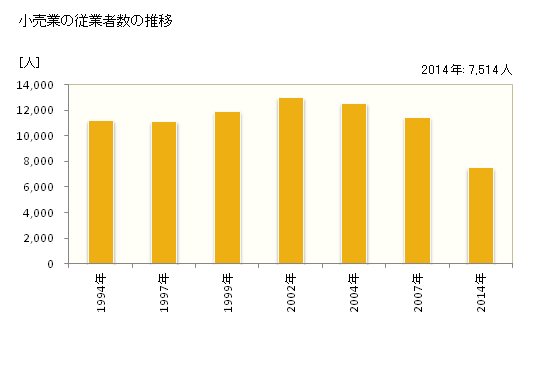 グラフ 年次 岸和田市(ｷｼﾜﾀﾞｼ 大阪府)の商業の状況 小売業の従業者数の推移