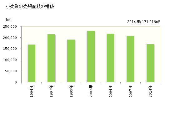 グラフ 年次 岸和田市(ｷｼﾜﾀﾞｼ 大阪府)の商業の状況 小売業の売場面積の推移