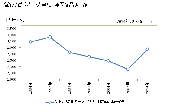 グラフ 年次 岸和田市(ｷｼﾜﾀﾞｼ 大阪府)の商業の状況 商業の従業者一人当たり年間商品販売額