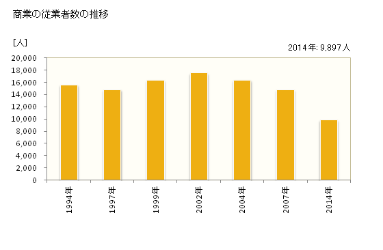 グラフ 年次 岸和田市(ｷｼﾜﾀﾞｼ 大阪府)の商業の状況 商業の従業者数の推移