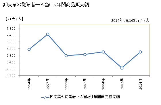 グラフ 年次 岸和田市(ｷｼﾜﾀﾞｼ 大阪府)の商業の状況 卸売業の従業者一人当たり年間商品販売額
