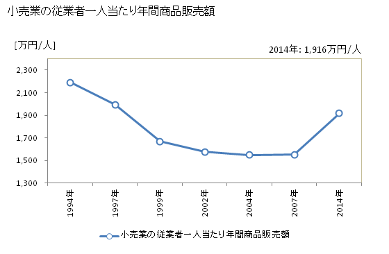 グラフ 年次 豊中市(ﾄﾖﾅｶｼ 大阪府)の商業の状況 小売業の従業者一人当たり年間商品販売額