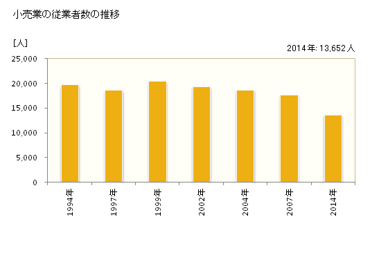 グラフ 年次 豊中市(ﾄﾖﾅｶｼ 大阪府)の商業の状況 小売業の従業者数の推移