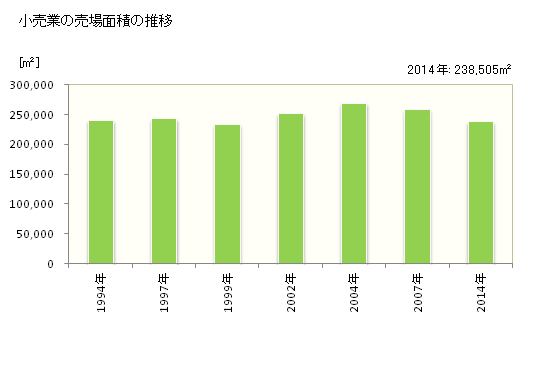 グラフ 年次 豊中市(ﾄﾖﾅｶｼ 大阪府)の商業の状況 小売業の売場面積の推移