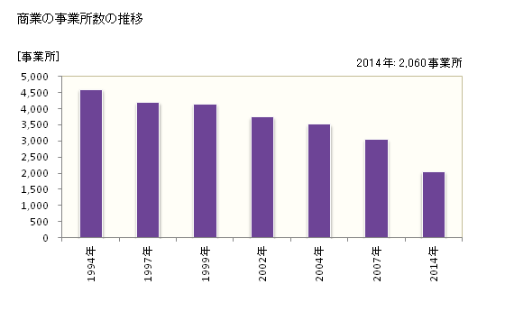グラフ 年次 豊中市(ﾄﾖﾅｶｼ 大阪府)の商業の状況 商業の事業所数の推移