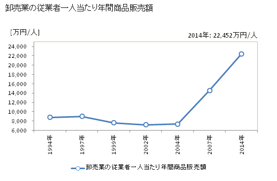 グラフ 年次 豊中市(ﾄﾖﾅｶｼ 大阪府)の商業の状況 卸売業の従業者一人当たり年間商品販売額