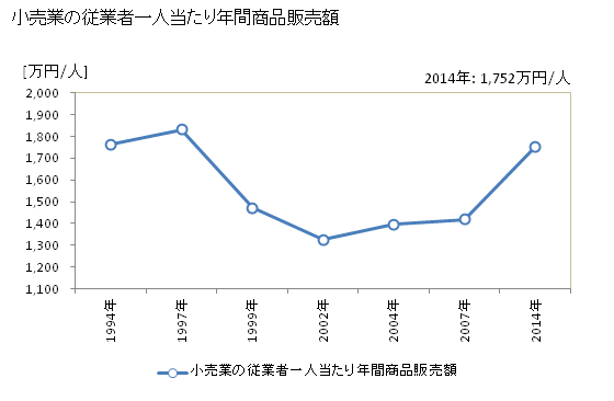 グラフ 年次 池田市(ｲｹﾀﾞｼ 大阪府)の商業の状況 小売業の従業者一人当たり年間商品販売額