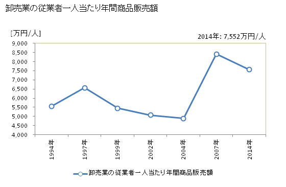 グラフ 年次 池田市(ｲｹﾀﾞｼ 大阪府)の商業の状況 卸売業の従業者一人当たり年間商品販売額