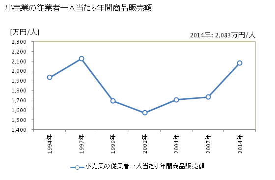 グラフ 年次 吹田市(ｽｲﾀｼ 大阪府)の商業の状況 小売業の従業者一人当たり年間商品販売額
