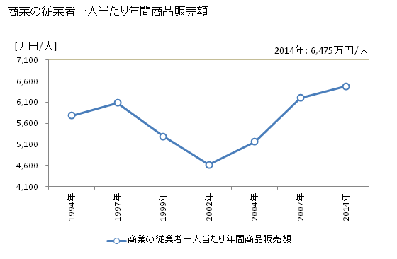 グラフ 年次 吹田市(ｽｲﾀｼ 大阪府)の商業の状況 商業の従業者一人当たり年間商品販売額