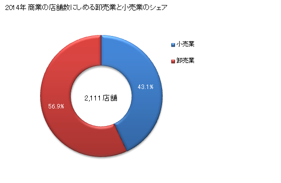 グラフ 年次 吹田市(ｽｲﾀｼ 大阪府)の商業の状況 商業の店舗数にしめる卸売業と小売業のシェア