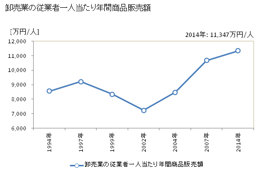 グラフ 年次 吹田市(ｽｲﾀｼ 大阪府)の商業の状況 卸売業の従業者一人当たり年間商品販売額
