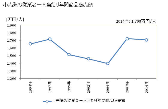 グラフ 年次 泉大津市(ｲｽﾞﾐｵｵﾂｼ 大阪府)の商業の状況 小売業の従業者一人当たり年間商品販売額