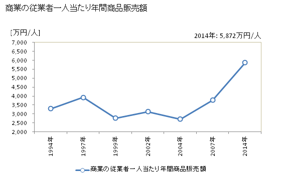 グラフ 年次 泉大津市(ｲｽﾞﾐｵｵﾂｼ 大阪府)の商業の状況 商業の従業者一人当たり年間商品販売額