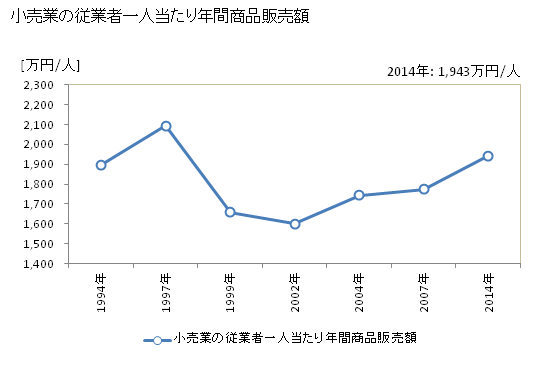 グラフ 年次 高槻市(ﾀｶﾂｷｼ 大阪府)の商業の状況 小売業の従業者一人当たり年間商品販売額
