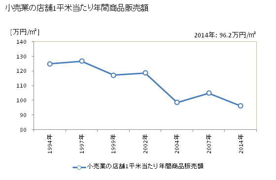 グラフ 年次 高槻市(ﾀｶﾂｷｼ 大阪府)の商業の状況 小売業の店舗1平米当たり年間商品販売額