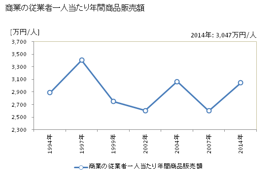 グラフ 年次 高槻市(ﾀｶﾂｷｼ 大阪府)の商業の状況 商業の従業者一人当たり年間商品販売額