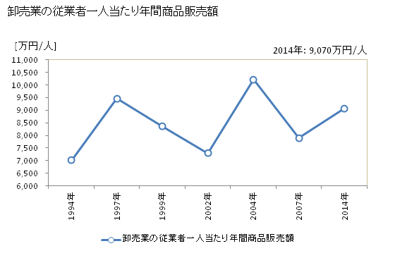 グラフ 年次 高槻市(ﾀｶﾂｷｼ 大阪府)の商業の状況 卸売業の従業者一人当たり年間商品販売額