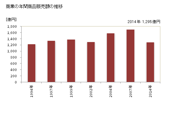 グラフ 年次 貝塚市(ｶｲﾂﾞｶｼ 大阪府)の商業の状況 商業の年間商品販売額の推移