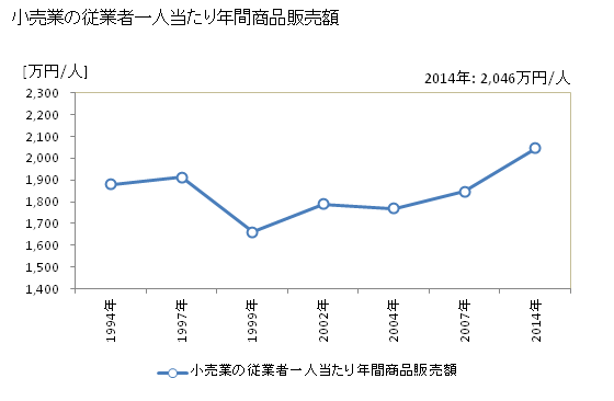 グラフ 年次 守口市(ﾓﾘｸﾞﾁｼ 大阪府)の商業の状況 小売業の従業者一人当たり年間商品販売額