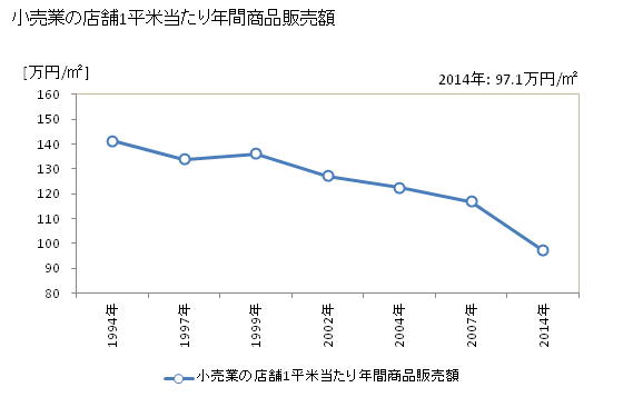グラフ 年次 守口市(ﾓﾘｸﾞﾁｼ 大阪府)の商業の状況 小売業の店舗1平米当たり年間商品販売額