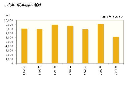 グラフ 年次 守口市(ﾓﾘｸﾞﾁｼ 大阪府)の商業の状況 小売業の従業者数の推移
