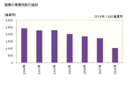 グラフ 年次 守口市(ﾓﾘｸﾞﾁｼ 大阪府)の商業の状況 商業の事業所数の推移