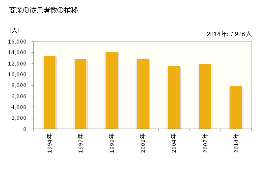 グラフ 年次 守口市(ﾓﾘｸﾞﾁｼ 大阪府)の商業の状況 商業の従業者数の推移