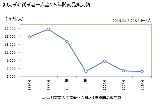 グラフ 年次 守口市(ﾓﾘｸﾞﾁｼ 大阪府)の商業の状況 卸売業の従業者一人当たり年間商品販売額