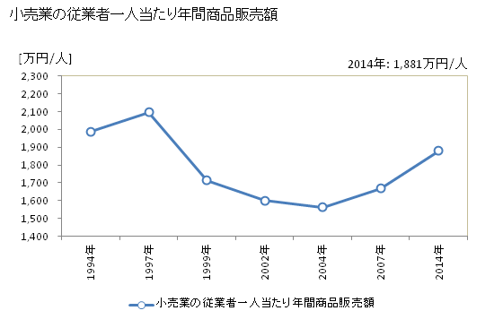 グラフ 年次 枚方市(ﾋﾗｶﾀｼ 大阪府)の商業の状況 小売業の従業者一人当たり年間商品販売額