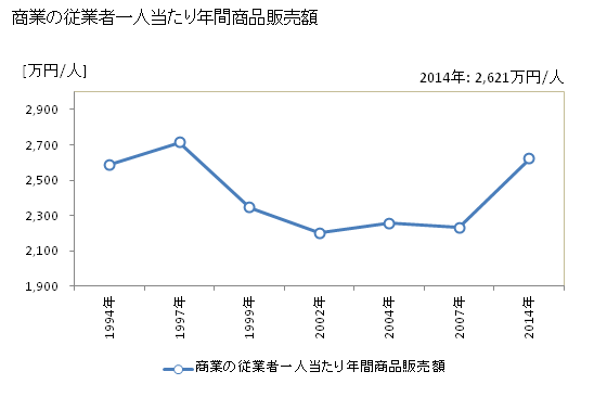 グラフ 年次 枚方市(ﾋﾗｶﾀｼ 大阪府)の商業の状況 商業の従業者一人当たり年間商品販売額