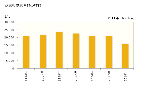 グラフ 年次 枚方市(ﾋﾗｶﾀｼ 大阪府)の商業の状況 商業の従業者数の推移