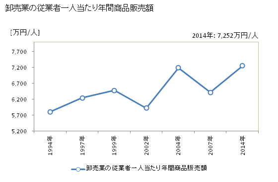 グラフ 年次 枚方市(ﾋﾗｶﾀｼ 大阪府)の商業の状況 卸売業の従業者一人当たり年間商品販売額