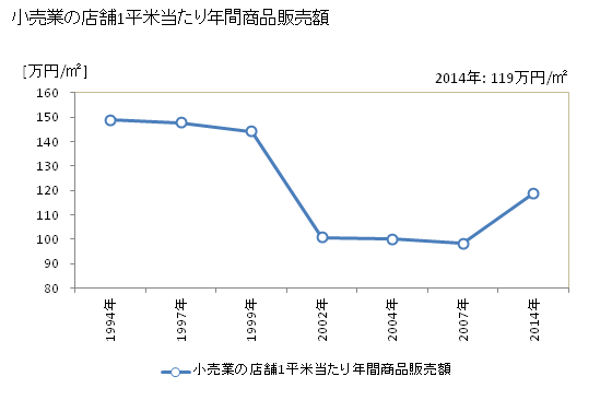 グラフ 年次 茨木市(ｲﾊﾞﾗｷｼ 大阪府)の商業の状況 小売業の店舗1平米当たり年間商品販売額