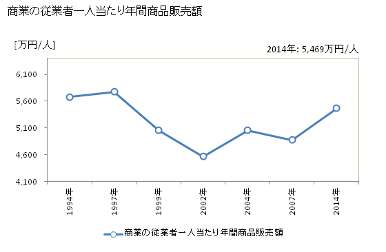 グラフ 年次 茨木市(ｲﾊﾞﾗｷｼ 大阪府)の商業の状況 商業の従業者一人当たり年間商品販売額
