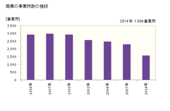グラフ 年次 茨木市(ｲﾊﾞﾗｷｼ 大阪府)の商業の状況 商業の事業所数の推移