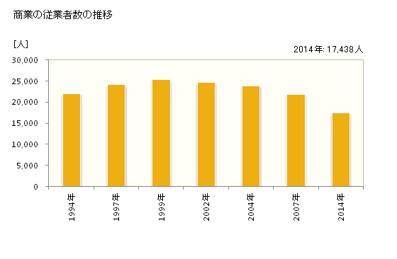 グラフ 年次 茨木市(ｲﾊﾞﾗｷｼ 大阪府)の商業の状況 商業の従業者数の推移